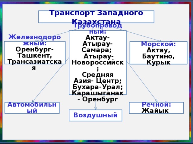 Транспорт Западного Казахстана   Трубопроводный: Актау-Атырау-Самара;  Атырау-Новороссийск; Средняя Азия- Центр; Бухара-Урал; Карашыганак- Оренбург    Железнодорожный: Оренбург-Ташкент, Трансазиатская   Морской: Актау, Баутино, Курык    Речной: Жайык    Автомобильный     Воздушный