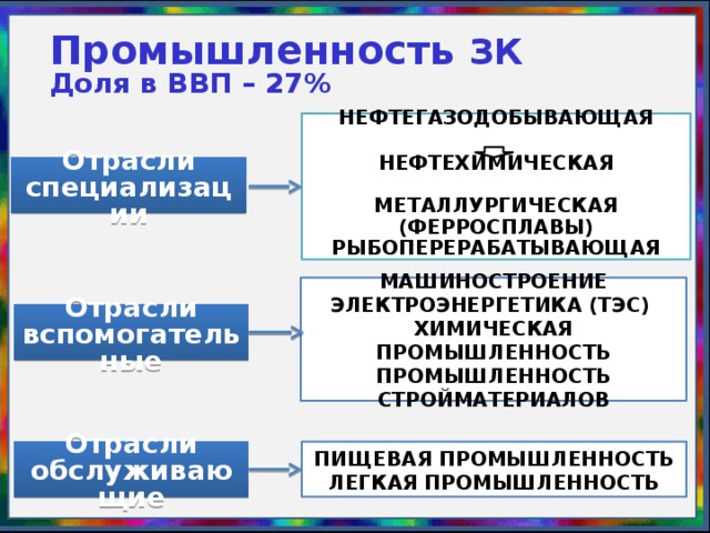Промышленность ЗК  Доля в ВВП – 27%    НЕФТЕГАЗОДОБЫВАЮЩАЯ  НЕФТЕХИМИЧЕСКАЯ  МЕТАЛЛУРГИЧЕСКАЯ (ФЕРРОСПЛАВЫ) РЫБОПЕРЕРАБАТЫВАЮЩАЯ     Отрасли специализации   МАШИНОСТРОЕНИЕ ЭЛЕКТРОЭНЕРГЕТИКА (ТЭС) ХИМИЧЕСКАЯ ПРОМЫШЛЕННОСТЬ ПРОМЫШЛЕННОСТЬ СТРОЙМАТЕРИАЛОВ   Отрасли вспомогательные Отрасли обслуживающие  ПИЩЕВАЯ ПРОМЫШЛЕННОСТЬ ЛЕГКАЯ ПРОМЫШЛЕННОСТЬ