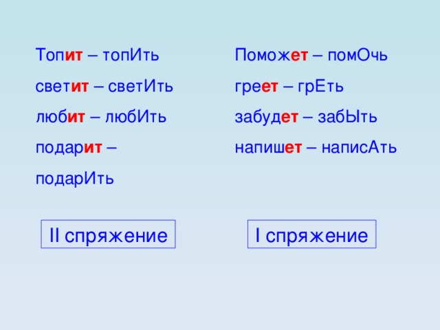 Помож ет – помОчь гре ет – грЕть забуд ет – забЫть напиш ет – написАть Топ ит – топИть свет ит – светИть люб ит – любИть подар ит – подарИть II спряжение I спряжение
