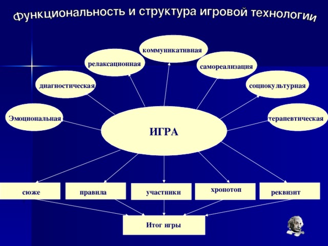 коммуникативная релаксационная самореализация социокультурная диагностическая Эмоциональная терапевтическая ИГРА хронотоп реквизит правила участники сюжет Итог игры 
