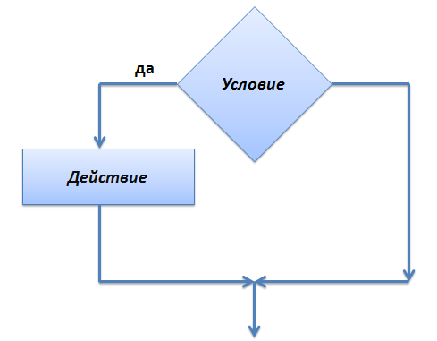 Блок схема если то иначе Конспект урока информатики "Условный оператор в Паскале"