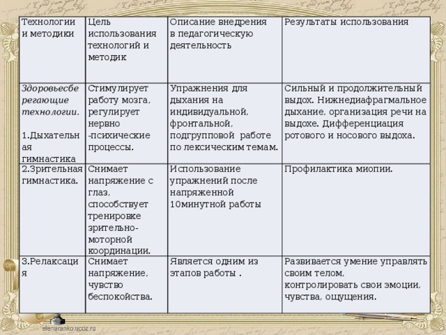 Технологии и методики Цель использования Здоровьесберегающие Стимулирует работу мозга, регулирует нервно -психические процессы. технологий и методик технологии. 2.Зрительная гимнастика. Описание внедрения Снимает напряжение с глаз, 3.Релаксация Упражнения для дыхания на индивидуальной, фронтальной, подгрупповой работе по лексическим темам.   Результаты использования в педагогическую деятельность способствует тренировке зрительно-моторной координации. 1.Дыхательная гимнастика Сильный и продолжительный выдох. Нижнедиафрагмальное дыхание, организация речи на выдохе. Дифференциация ротового и носового выдоха. Использование упражнений после Снимает напряжение, чувство беспокойства.  напряженной 10минутной работы Профилактика миопии. Является одним из этапов работы . Развивается умение управлять своим телом, контролировать свои эмоции, чувства, ощущения. 
