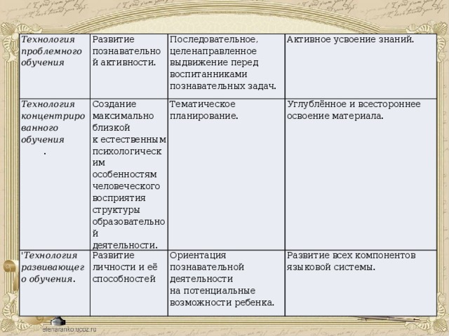 Технология проблемного обучения Развитие познавательной активности. Технология концентрированного обучения Последовательное, целенаправленное  .  Создание максимально близкой ' Технология развивающего обучения . выдвижение перед воспитанниками познавательных задач. Активное усвоение знаний. к естественным психологическим особенностям человеческого восприятия структуры образовательной деятельности. Тематическое планирование. Развитие личности и её способностей Углублённое и всестороннее освоение материала. Ориентация познавательной деятельности на потенциальные возможности ребенка. Развитие всех компонентов языковой системы. 
