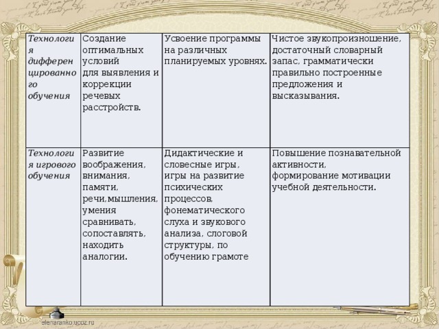 Технология дифференцированного обучения Создание оптимальных условий Технология игрового обучения для выявления и коррекции речевых расстройств. Усвоение программы на различных Развитие воображения, внимания, планируемых уровнях. Чистое звукопроизношение, памяти, речи,мышления, умения сравнивать, сопоставлять, находить аналогии. Дидактические и словесные игры, достаточный словарный запас, грамматически правильно построенные предложения и высказывания. игры на развитие психических процессов, фонематического слуха и звукового анализа, слоговой структуры, по обучению грамоте Повышение познавательной активности, формирование мотивации учебной деятельности. 