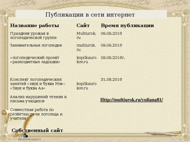 Публикации в сети интернет Название работы Сайт Праздник урожая в логопедической группе Время публикации Multiurok.ru Занимательная логопедия 09.09.2016 multiurok.ru «логопедический проект «разноцветные ладошки» Конспект логопедических занятий «звук и буква Мм»; «Звук и буква Аа» 09.09.2016 kopilkaurokov.ru 09.09.2016г. Анализ нарушений чтения и письма учащихся 31.08.2016 kopilkaurokov.ru Совместная работа по развитию речи логопеда и учителя  Http://multiurok.ru/yuliana81/      Собственный сайт  