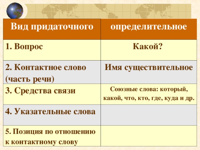 Вид придаточного определительное 1. Вопрос Какой? 2. Контактное слово (часть речи) Имя существительное 3. Средства связи Союзные слова: который, какой, что, кто, где, куда и др. 4. Указательные слова 5. Позиция по отношению к контактному слову