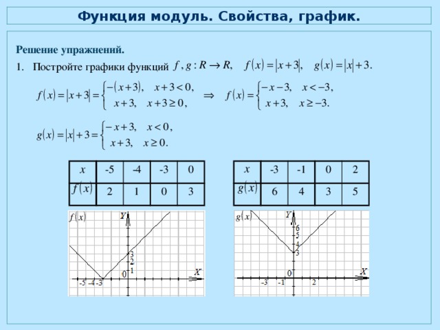 График функции модуль х презентация 8 класс