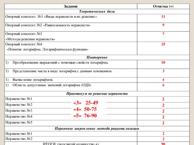 Задание Отметка (+) Теоретическая база Опорный конспект №1 «Виды неравенств и их решение» Опорный конспект №2 «Равносильность неравенств» 11 9 Опорный конспект №3 «Методы решения неравенств» Опорный конспект №4  «Понятие логарифма. Логарифмическая функция» 7 25 Повторение Преобразование выражений с помощью свойств логарифма. Представление числа в виде логарифма с данным основанием. 10 3 Вычисление логарифмов. Область допустимых значений логарифма (ОДЗ). 5 6 Практикум по решение неравенств Неравенство №1 Неравенство №2 2 2 Неравенство №3 Неравенство №4 2 Неравенство №5 2 2 Первичное закрепление метода рационализации Неравенство №1 2 Неравенство №2 ИТОГИ: (подсчитай количество +) 2 90 «3» 25-49 «4» 50-75 «5» 76-90
