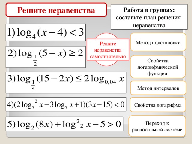 Решите неравенства Работа в группах: составьте план решения неравенства Метод подстановки ? Решите неравенства самостоятельно Свойства логарифмической функции Метод интервалов Свойства логарифма Переход к равносильной системе