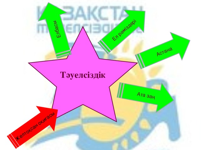 Желтоқсан оқиғасы Ел рәміздері Ата заң Астана Елбасы Тәуелсіздік 
