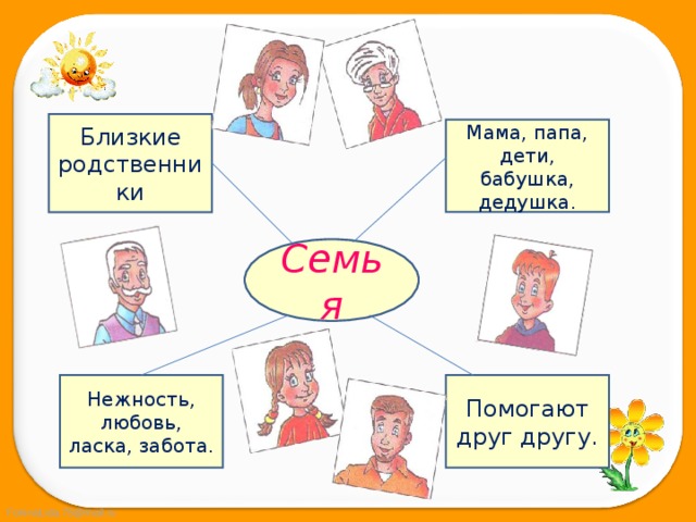 Близкие родственники Мама, папа, дети, бабушка, дедушка. Семья Нежность, любовь, ласка, забота. Помогают друг другу. 