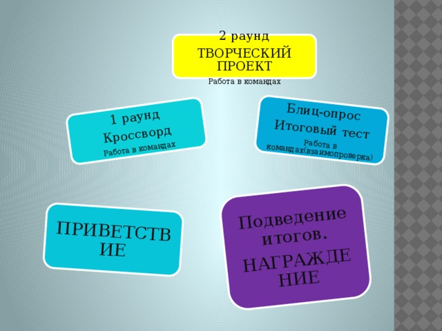 Блиц-опрос Итоговый тест Работа в командах(взаимопроверка) Подведение итогов. НАГРАЖДЕНИЕ ПРИВЕТСТВИЕ 1 раунд Кроссворд Работа в командах 2 раунд ТВОРЧЕСКИЙ ПРОЕКТ Работа в командах 