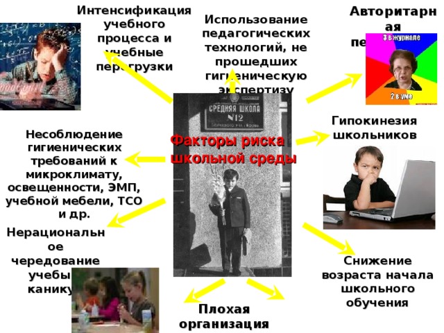 Интенсификация учебного процесса и учебные перегрузки Авторитарная педагогика Использование педагогических технологий, не прошедших гигиеническую экспертизу Гипокинезия школьников Несоблюдение гигиенических требований к микроклимату, освещенности, ЭМП, учебной мебели, ТСО и др. Факторы риска школьной среды Нерациональное чередование учебы и каникул Снижение возраста начала школьного обучения Плохая организация школьного питания  