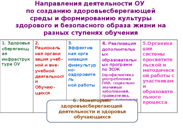   Направления деятельности ОУ  по созданию здоровьесберегающей среды и формированию культуры здорового и безопасного образа жизни на разных ступенях обучения   1. Здоровье сберегающая инфраструктура ОУ 2. Рациональ ная органи зация учеб - ной и вне - учебной деятельности Обучаю - щихся 3. Эффектив ная орга низация физкультурно-оздоровитель ной работы 4. Реализация дополнительных образовательных программ по ЗОЖ ( профилактика употребления ПАВ, социально значимых заболеваний, травматизма, нерац.поведения в ЧС и в обычной жизни) 5.Организация системы просветительской и методической работы с участниками образовательного процесса 6. Мониторинг здоровьесберегающей деятельности и здоровья обучающихся  