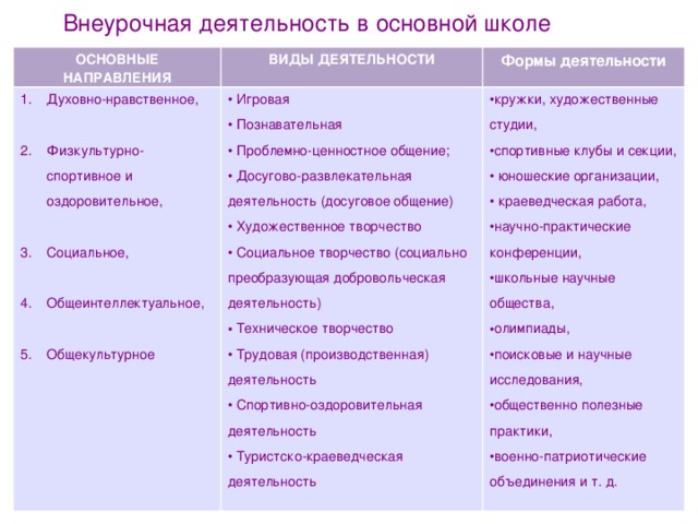 Внеурочная деятельность в основной школе ОСНОВНЫЕ НАПРАВЛЕНИЯ ВИДЫ ДЕЯТЕЛЬНОСТИ Духовно-нравственное,  Физкультурно-спортивное и оздоровительное,  Социальное,  Общеинтеллектуальное,  Общекультурное Формы деятельности  Игровая  Познавательная  Проблемно-ценностное общение;  Досугово-развлекательная деятельность (досуговое общение)  Художественное творчество  Социальное творчество (социально преобразующая добровольческая деятельность)  Техническое творчество  Трудовая (производственная) деятельность  Спортивно-оздоровительная деятельность  Туристско-краеведческая деятельность кружки, художественные студии, спортивные клубы и секции,  юношеские организации,  краеведческая работа, научно-практические конференции,  школьные научные общества, олимпиады, поисковые и научные исследования, общественно полезные  практики, военно-патриотические объединения и т. д. 