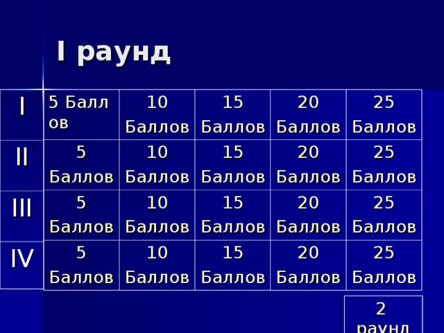 I раунд I II III IV 5 Баллов 10 Баллов 5 Баллов 10 Баллов 15 Баллов 5 Баллов 10 Баллов 20 Баллов 5 Баллов 15 Баллов 25 Баллов 15 Баллов 10 Баллов 20 Баллов 20 Баллов 15 Баллов 25 Баллов 20 Баллов 25 Баллов 25 Баллов 2  раунд 
