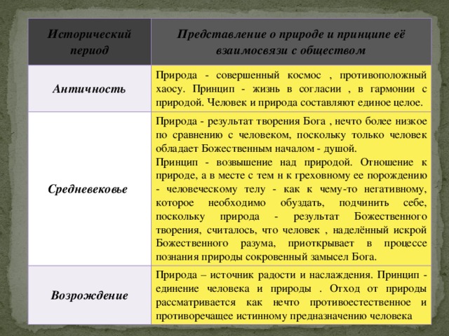 Исторический период Представление о природе и принципе её взаимосвязи с обществом Античность Природа - совершенный космос , противоположный хаосу. Принцип - жизнь в согласии , в гармонии с природой. Человек и природа составляют единое целое. Средневековье Природа - результат творения Бога , нечто более низкое по сравнению с человеком, поскольку только человек обладает Божественным началом - душой. Возрождение Принцип - возвышение над природой. Отношение к природе, а в месте с тем н к греховному ее порождению - человеческому телу - как к чему-то негативному, которое необходимо обуздать, подчинить себе, поскольку природа - результат Божественного творения, считалось, что человек , наделённый искрой Божественного разума, приоткрывает в процессе познания природы сокровенный замысел Бога. Природа – источник радости и наслаждения. Принцип - единение человека и природы . Отход от природы рассматривается как нечто противоестественное и противоречащее истинному предназначению человека  