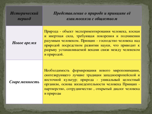 Исторический период Представление о природе и принципе её взаимосвязи с обществом Новое время Природа - объект экспериментирования человека, косная и инертная сила, требующая покорения и подчинения разумным человеком. Принцип - господство человека над природой посредством развитии науки, что приводит к разрыву устанавливаемой веками связи между человеком и природой. Современность Необходимость формирования нового миропонимания, синтезирующего лучшие традиции западноевропейской и восточной культур; природа - уникальный целостный организм, основа жизнедеятельности человека Принцип - партнерство, сотрудничество , открытый диалог человека и природы  