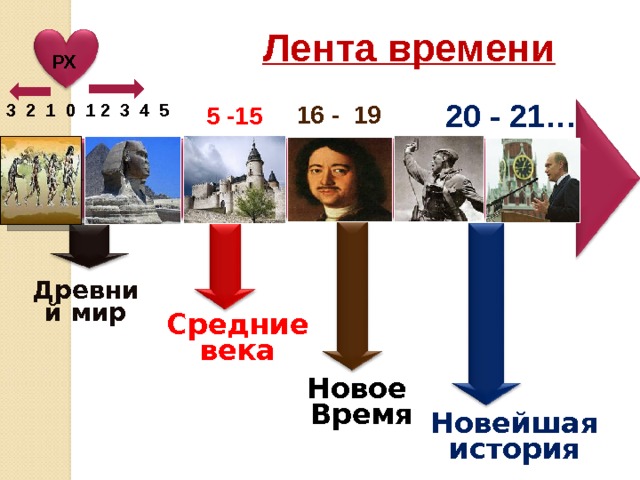 Лента времени  РХ 20 - 21… 16 - 19 3 2 1 0 1 2 3 4 5  5 -15 Древний мир Средние века Новое Время Новая история Новейшая история 