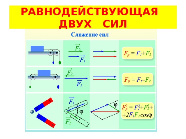 РАВНОДЕЙСТВУЮЩАЯ ДВУХ СИЛ 
