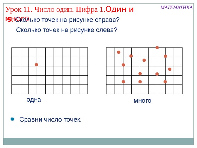 Урок 11. Число один. Цифра 1. Один и много МАТЕМАТИКА 5. Сколько точек на рисунке справа? Сколько точек на рисунке слева? одна много Сравни число точек. 