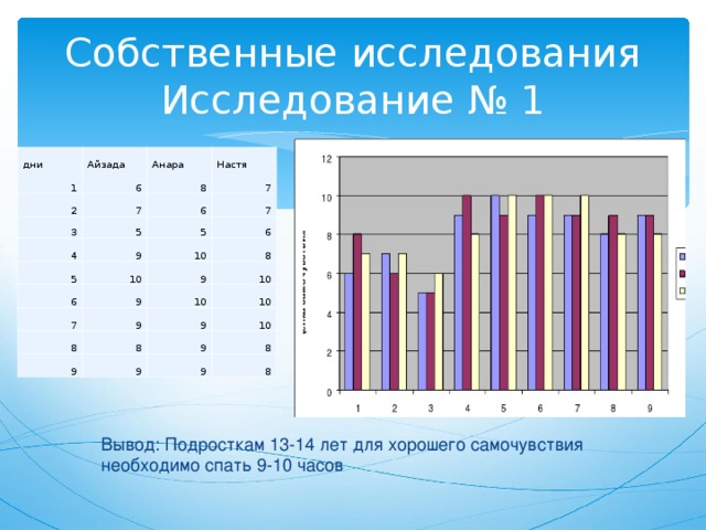 Собственные исследования  Исследование № 1 дни 1 Айзада 6 Анара 2 Настя 3 7 8 7 5 4 6 5 7 5 9 10 6 6 10 8 9 9 7 10 9 10 8 9 10 9 8 9 10 9 8 9 8 Вывод: Подросткам 13-14 лет для хорошего самочувствия необходимо спать 9-10 часов 