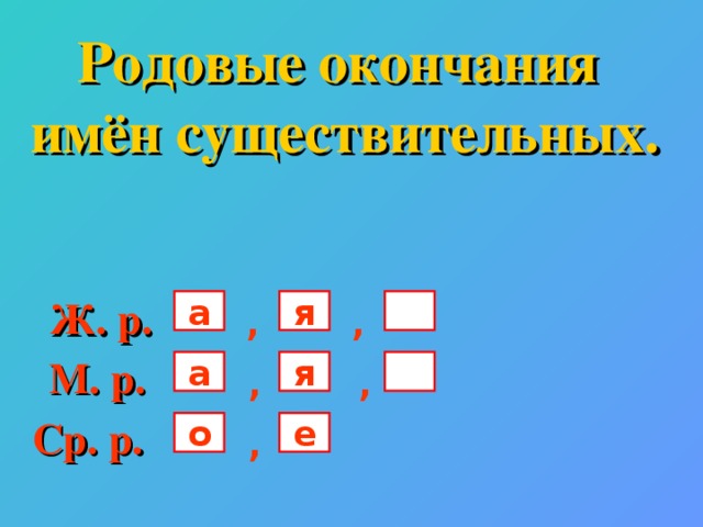 Родовые окончания имён существительных. Ж. р.  а я , , М. р. а я , , Ср. р. о е , 