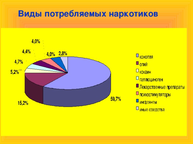 Виды потребляемых наркотиков