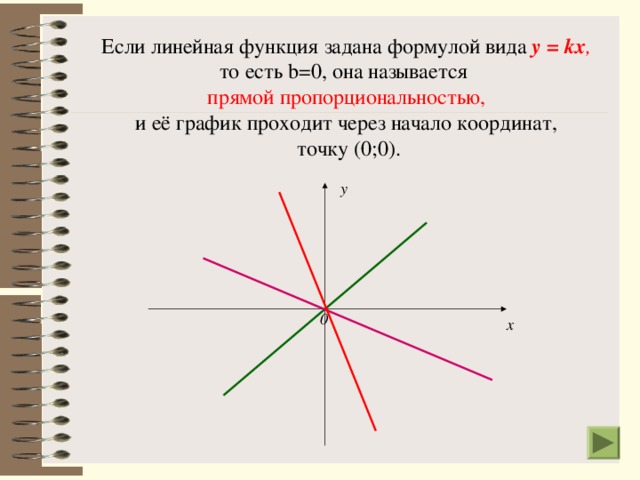 Если линейная функция задана формулой вида у = k х , то есть b=0 , она называется прямой пропорциональностью, и её график проходит через начало координат,  точку (0;0). у 0 х