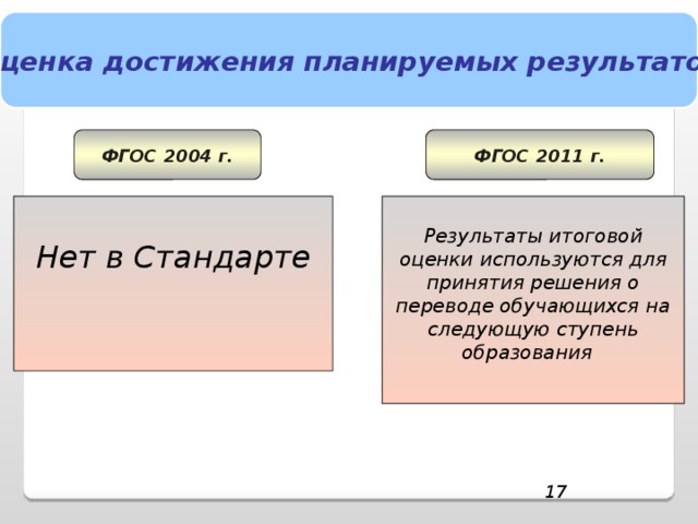 Оценка достижения планируемых результатов ФГОС 2004 г. ФГОС 2011 г.   Нет в Стандарте Результаты итоговой оценки используются для принятия решения о переводе обучающихся на следующую ступень образования       (17слайд) Результаты итоговой оценки используются для принятия решения о переводе обучающихся на следующую ступень образования.   