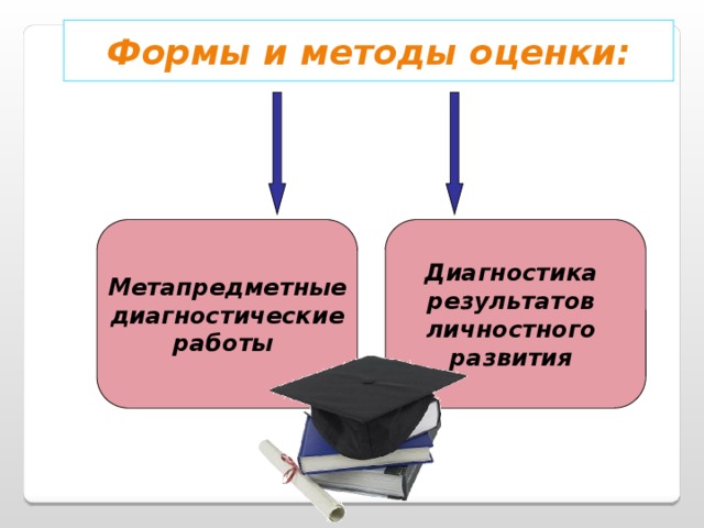 Формы и методы оценки:   Метапредметные Диагностика диагностические результатов работы личностного развития   (8слайд) Какие же появляются новые формы и методы оценки? Приоритетным в диагностике (контрольные работы) становятся теперь вместо репродуктивных заданий (воспроизведение информации) продуктивные задания (задачи) по применению знаний и умений, предполагающие создание учеником в ходе решения своего информационного продукта: вывода, оценки. Новые методы и формы оценки: метапредметные диагностические работы и диагностика результатов личности развития.  