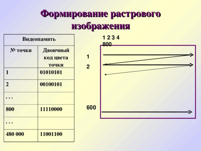 Формирование растрового изображения 1 2 3 4 800 Видеопамять № точки Двоичный код цвета точки 1 2 01010101 00100101 . . . 800 11110000 . . . 480 000 11001100 1 2    600 