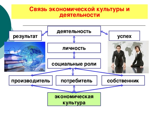 Связь экономической культуры и деятельности деятельность результат успех личность социальные роли собственник производитель потребитель экономическая культура 