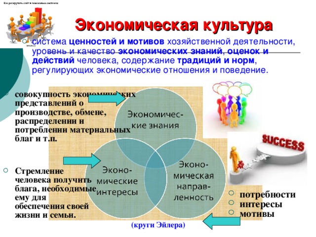 Экономическая культура система ценностей и мотивов хозяйственной деятельности, уровень и качество экономических знаний , оценок и действий человека, содержание традиций и норм , регулирующих экономические отношения и поведение. совокупность экономических представлений о производстве, обмене, распределении и потреблении материальных благ и т.п. Стремление человека получить блага, необходимые ему для обеспечения своей жизни и семьи. потребности интересы мотивы (круги Эйлера) 