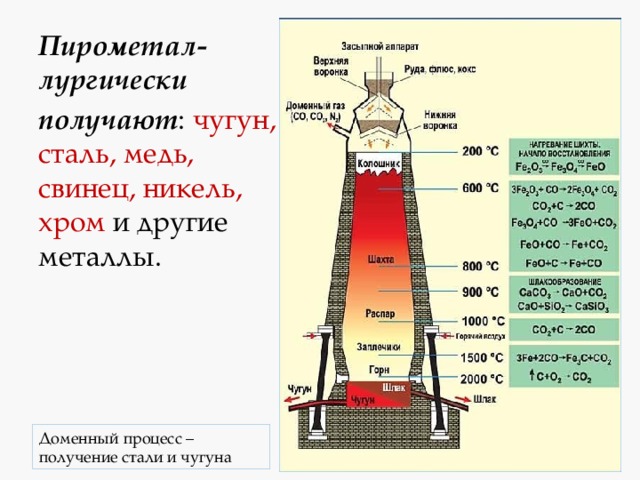 Пирометал-лургически получают : чугун, сталь, медь, свинец, никель, хром и другие металлы. Доменный процесс – получение стали и чугуна 