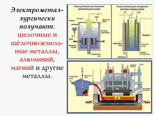 Электрометал-лургически получают : щелочные и щёлочноземель-ные металлы, алюминий, магний и другие металлы. 