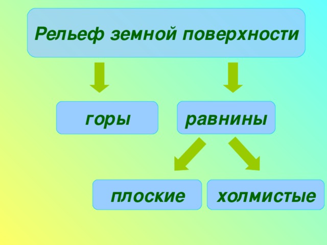 Рельеф  земной  поверхности равнины горы холмистые плоские 