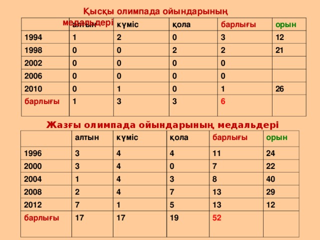  Қысқы олимпада ойындарының медальдері 1994 алтын 1998 1 күміс 2002 қола 2 0 барлығы 0 0 2006 0 2010 0 0 2 3 орын 0 2 0 0 барлығы 12 1 0 1 0 21 0 0 3 1 3 6 26 Жазғы олимпада ойындарының медальдері 1996 алтын 2000 күміс 3 2004 3 қола 4 4 4 барлығы 2008 1 2012 0 11 2 орын 4 7 барлығы  24 4 7 3 17 1 7 8 22 5 13 17 40 13 19 29 52 12 