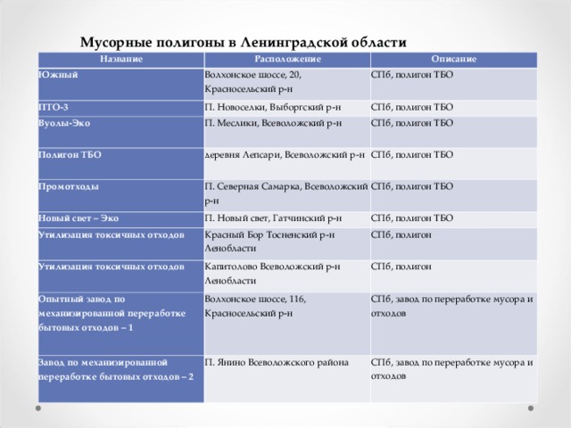 Переработка мусора в ленинградской области