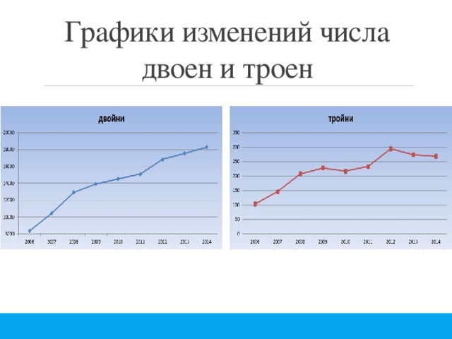 Графики изменений числа двоен и троен 