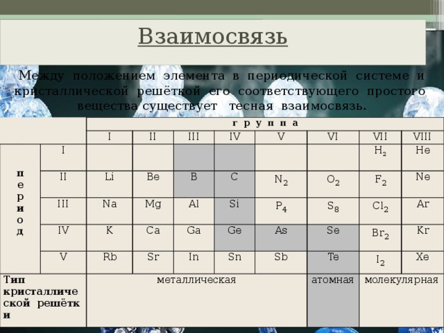 Взаимосвязь Между положением элемента в периодической системе и кристаллической решёткой его соответствующего простого вещества существует тесная взаимосвязь.       г  р  у  п  п  а I   I   II II   п   III Li III   е   Be IV IV р Na       Тип V K V B и Mg VI Ca C кристаллической  решётки  Al Rb о   VII металлическая Sr N 2 Si Ga д   Ge O 2 VIII H 2 P 4 In Sn He S 8 As F 2 Se Ne Cl 2 Sb Ar Te Br 2 Kr атомная I 2 Xe молекулярная  