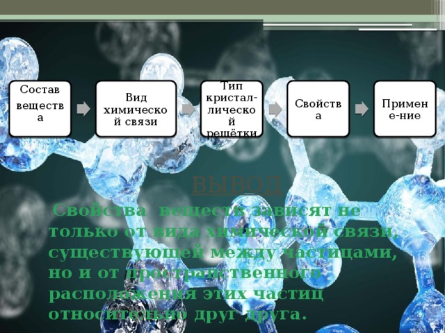 Состав Вид химической связи Тип кристал-лической решётки Свойства Примене-ние вещества     ВЫВОД  Свойства веществ зависят не только от вида химической связи, существующей между частицами, но и от пространственного расположения этих частиц относительно друг друга. 