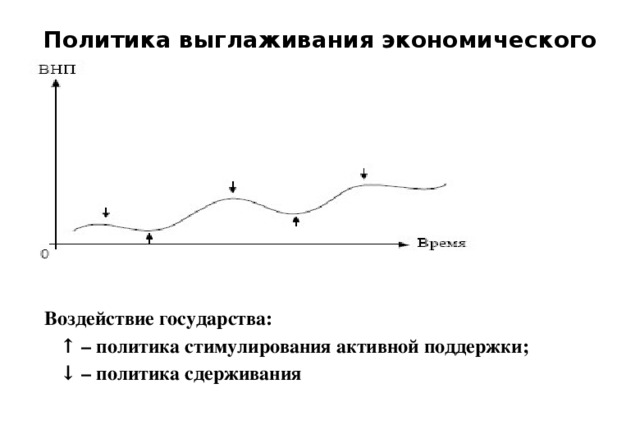 Политика выглаживания экономического цикла     Воздействие государства:  ↑ – политика стимулирования активной поддержки;  ↓ – политика сдерживания 