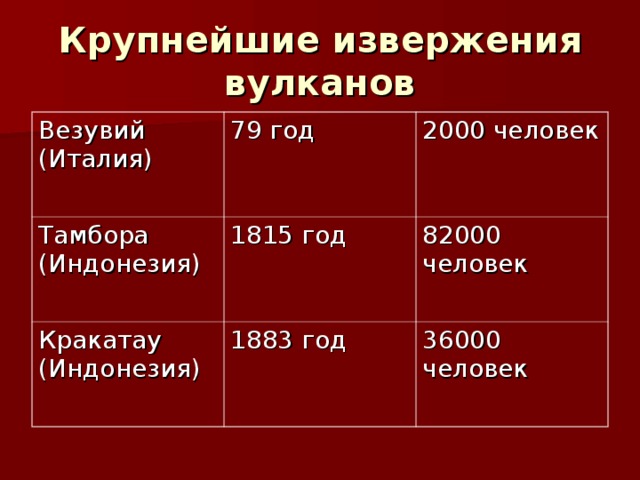 Крупнейшие извержения вулканов Везувий (Италия) 79 год Тамбора (Индонезия) 2000 человек 1815 год Кракатау (Индонезия) 1883 год 82000 человек 36000 человек 