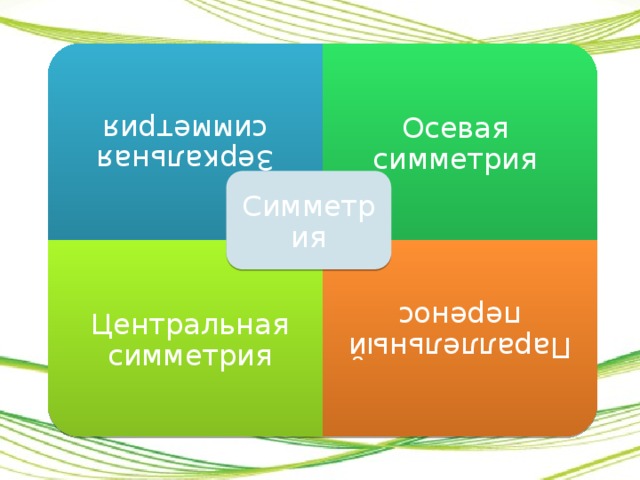 Зеркальная симметрия Центральная симметрия Параллельный перенос Осевая симметрия Симметрия 