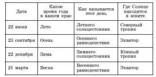 Заполните таблицу 22 июня