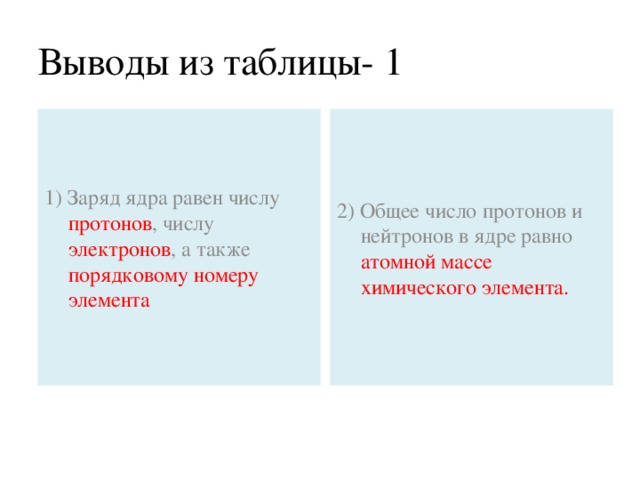 Выводы из таблицы- 1 1) Заряд ядра равен числу протонов , числу электронов , а также порядковому номеру элемента 2) Общее число протонов и нейтронов в ядре равно атомной массе химического элемента.