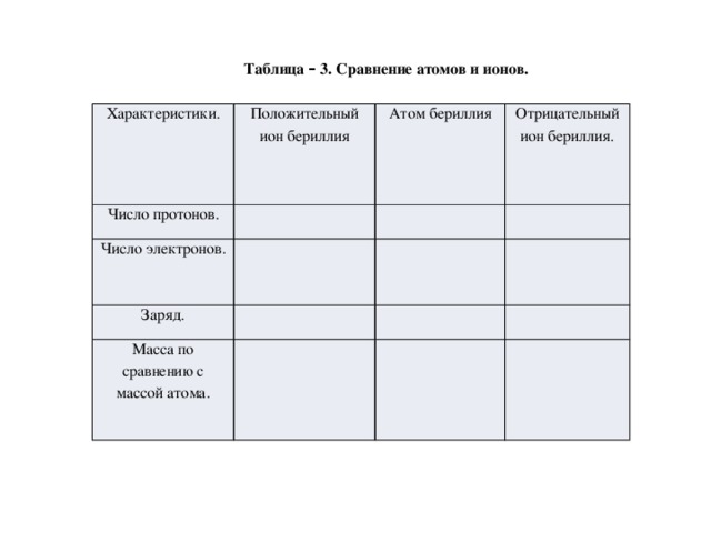 Таблица – 3. Сравнение атомов и ионов. Характеристики. Положительный ион бериллия Число протонов. Атом бериллия Число электронов. Отрицательный ион бериллия. Заряд. Масса по сравнению с массой атома.