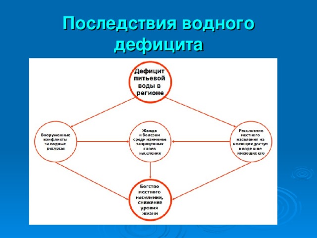Последствия водного дефицита 