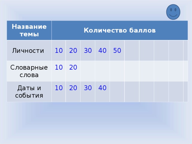 Название темы Л ичности Количество баллов 10 Словарные слова 20 Даты и события 10 10 20 30 40 20 50 30 40 